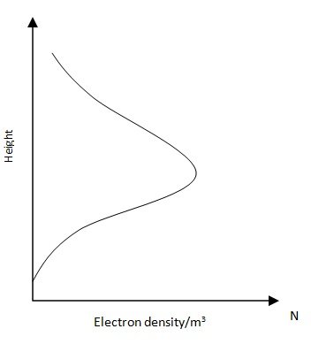 The Ionosphere